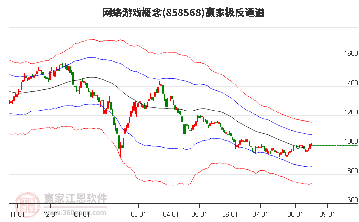 858568网络游戏赢家极反通道工具