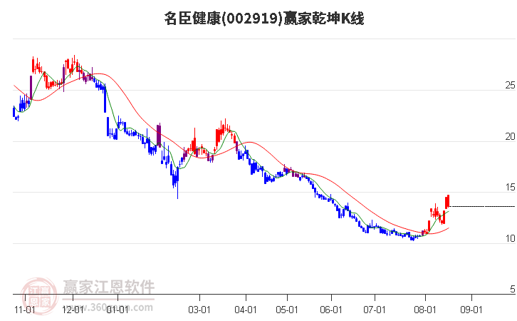 002919名臣健康赢家乾坤K线工具