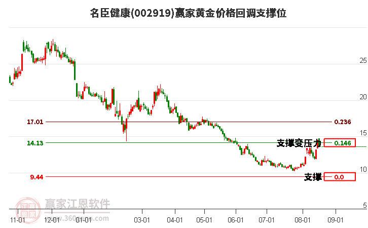 002919名臣健康黄金价格回调支撑位工具