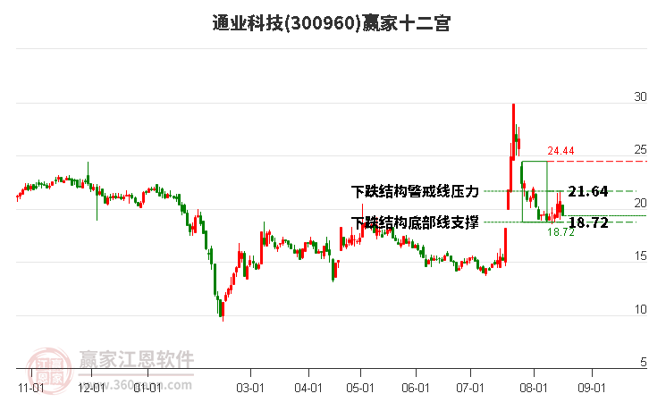 300960通业科技赢家十二宫工具