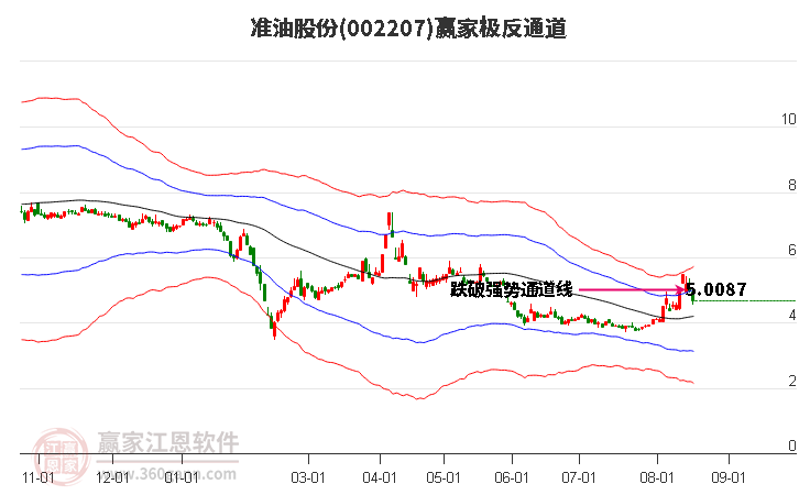 002207准油股份赢家极反通道工具