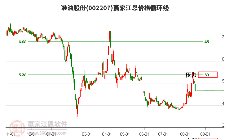 002207准油股份江恩价格循环线工具