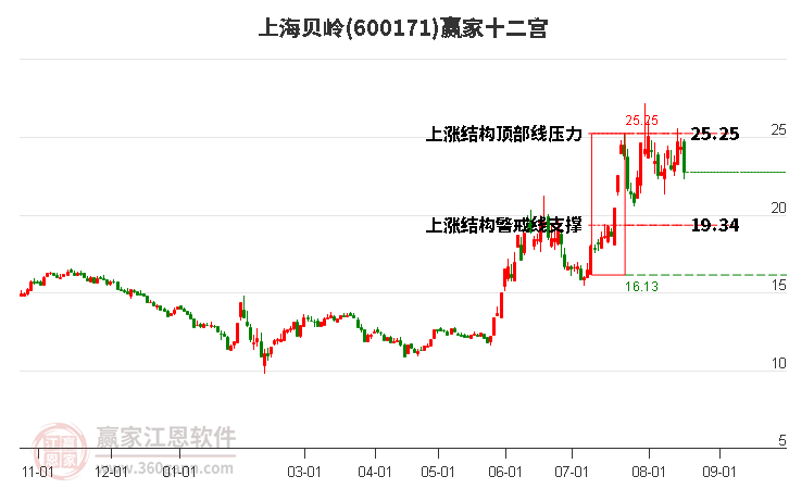 600171上海贝岭赢家十二宫工具