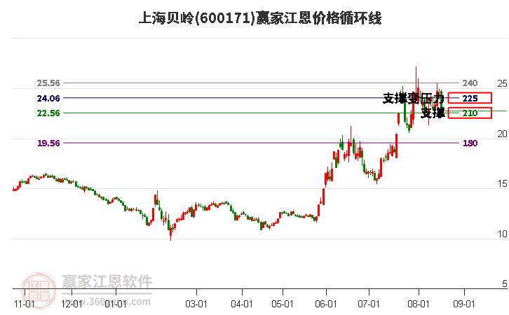 600171上海贝岭江恩价格循环线工具