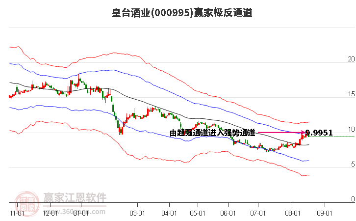 000995皇台酒业赢家极反通道工具