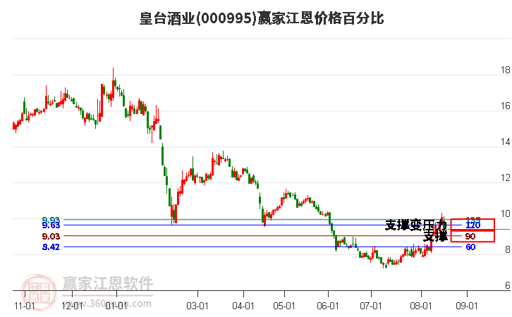 000995皇台酒业江恩价格百分比工具