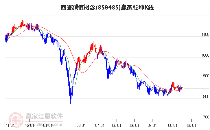 859485商誉减值赢家乾坤K线工具