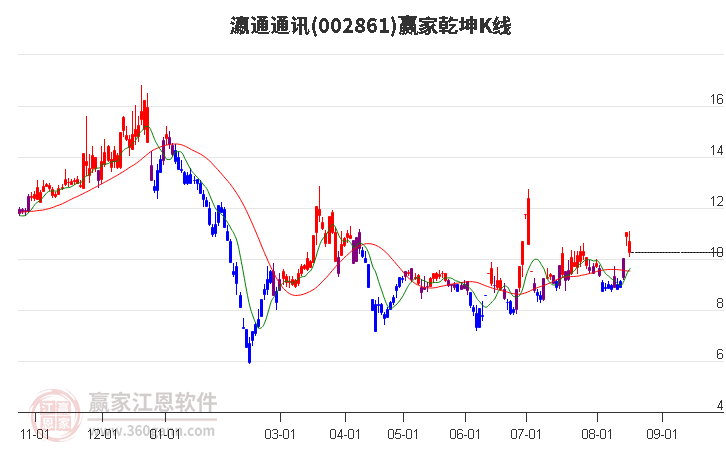 002861瀛通通讯赢家乾坤K线工具