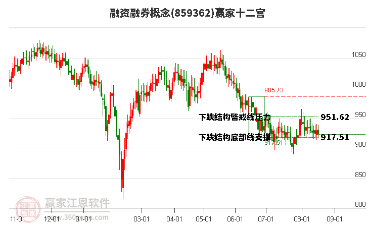 859362融资融券赢家十二宫工具