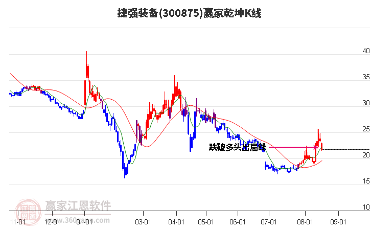 300875捷强装备赢家乾坤K线工具