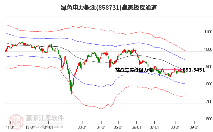 858731绿色电力赢家极反通道工具