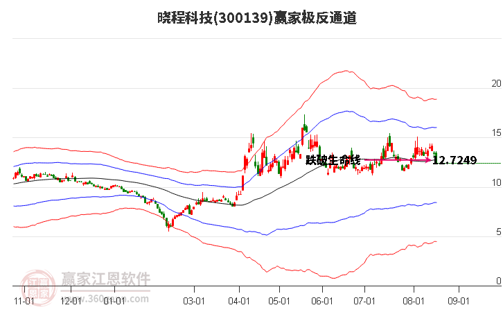 300139晓程科技赢家极反通道工具