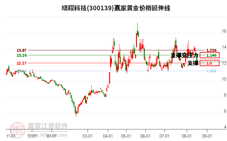 300139晓程科技黄金价格延伸线工具