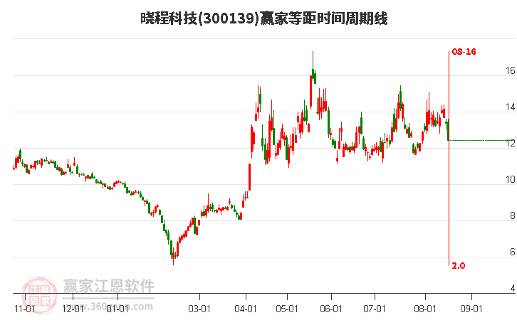 300139晓程科技等距时间周期线工具