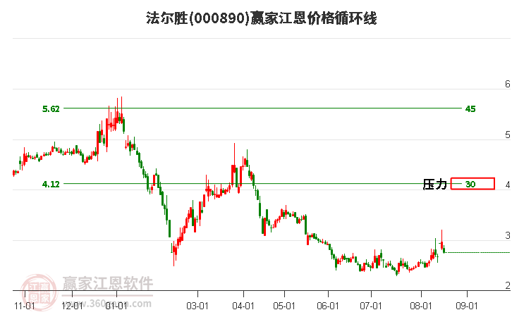 000890法尔胜江恩价格循环线工具