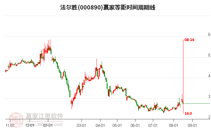 000890法尔胜等距时间周期线工具