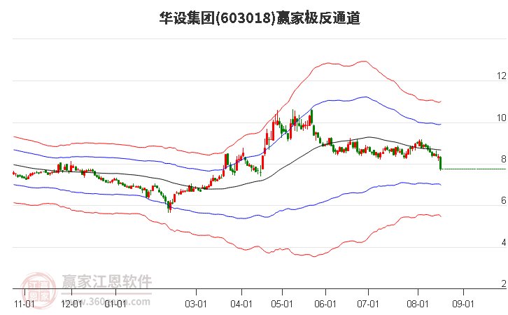 603018华设集团赢家极反通道工具