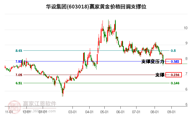 603018华设集团黄金价格回调支撑位工具