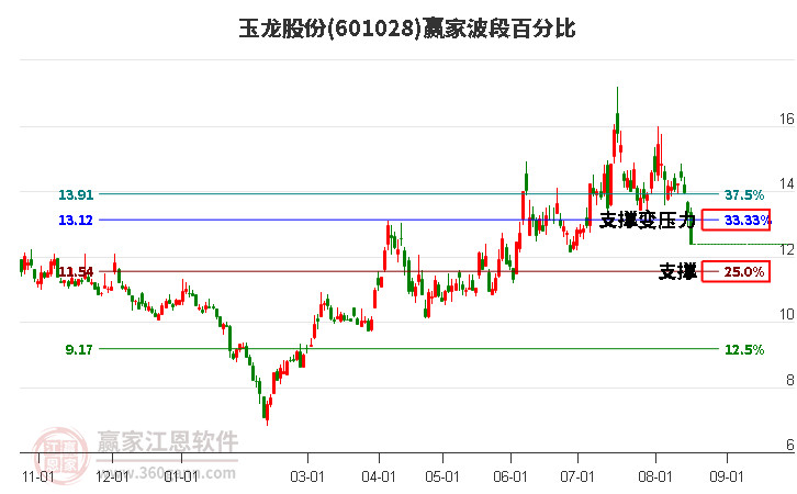 601028玉龙股份波段百分比工具