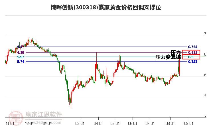 300318博晖创新黄金价格回调支撑位工具