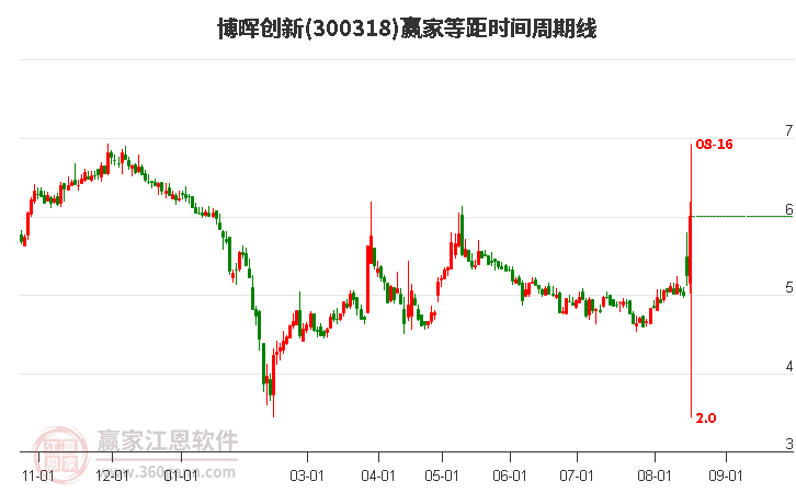 300318博晖创新等距时间周期线工具