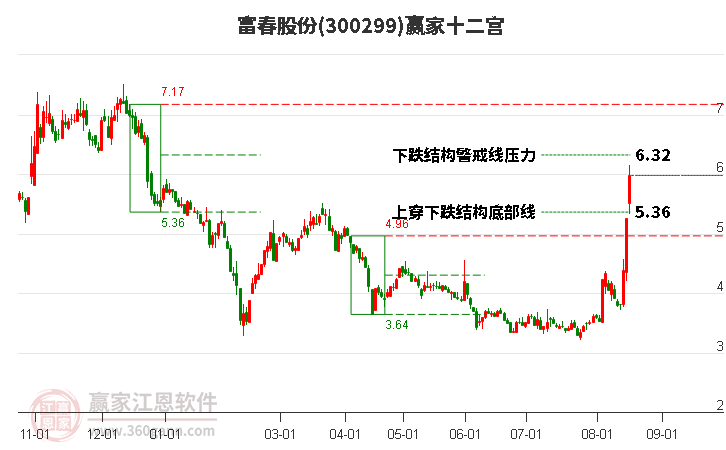 300299富春股份赢家十二宫工具