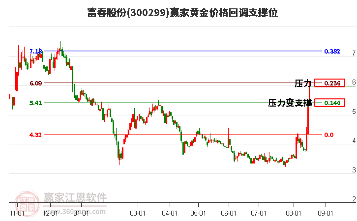 300299富春股份黄金价格回调支撑位工具