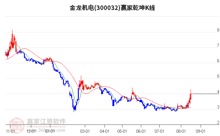 300032金龙机电赢家乾坤K线工具