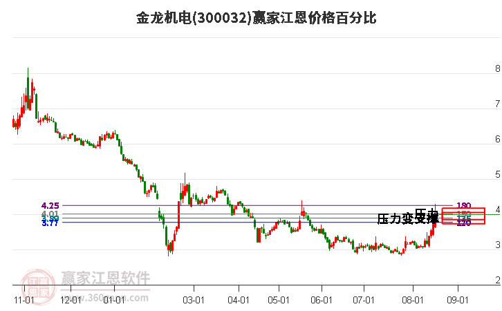 300032金龙机电江恩价格百分比工具