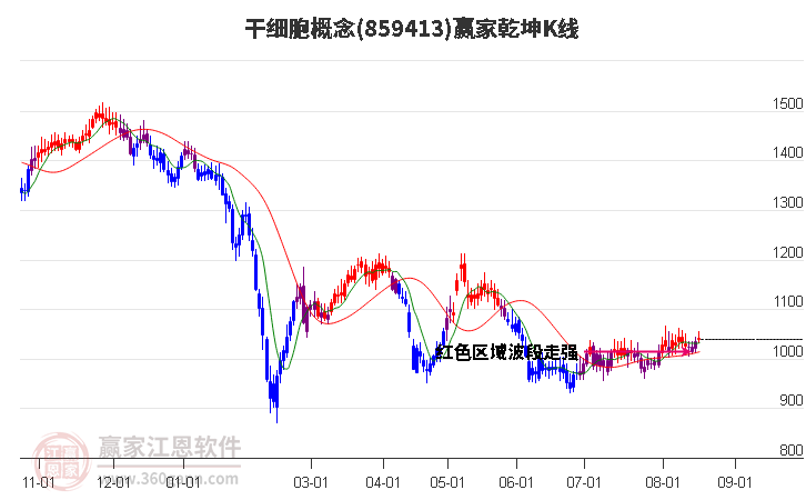 859413干细胞赢家乾坤K线工具