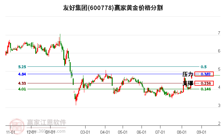 600778友好集团黄金价格分割工具