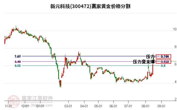 300472新元科技黄金价格分割工具