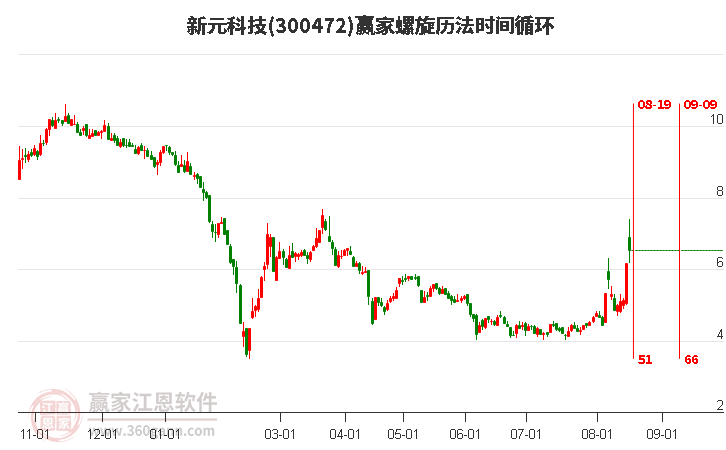 300472新元科技螺旋历法时间循环工具