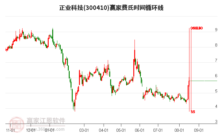 300410正业科技费氏时间循环线工具