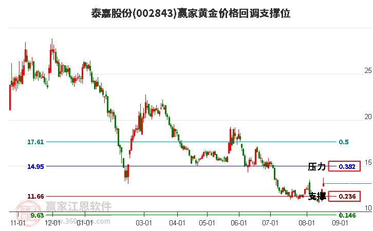 002843泰嘉股份黄金价格回调支撑位工具