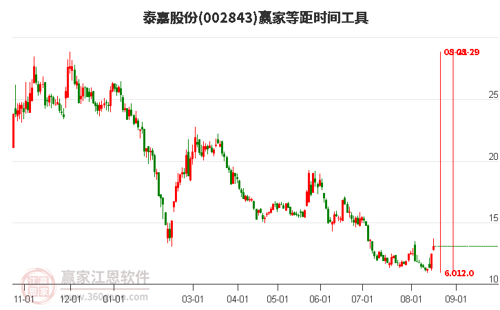 002843泰嘉股份等距时间周期线工具