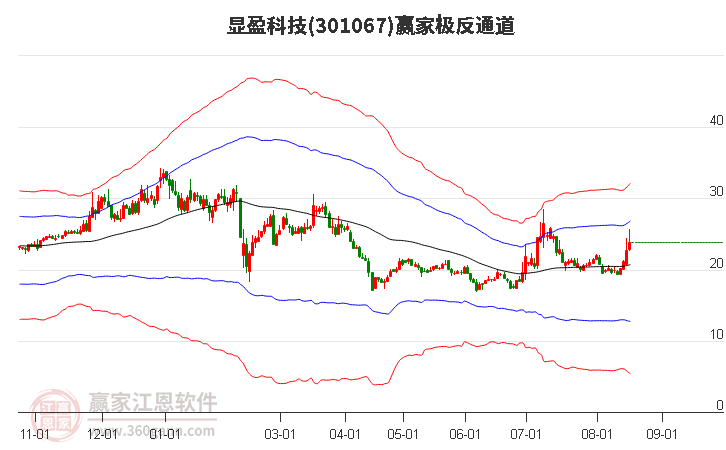 301067显盈科技赢家极反通道工具