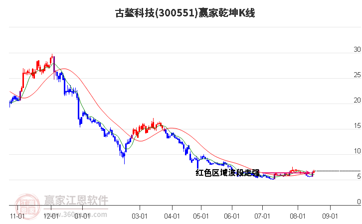 300551古鳌科技赢家乾坤K线工具