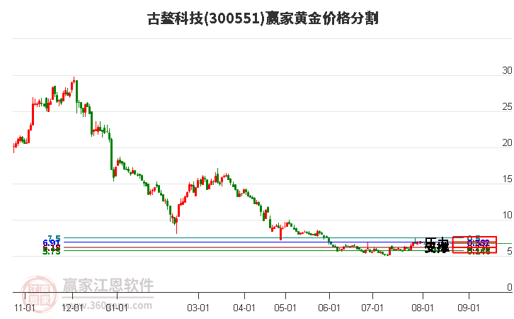 300551古鳌科技黄金价格分割工具