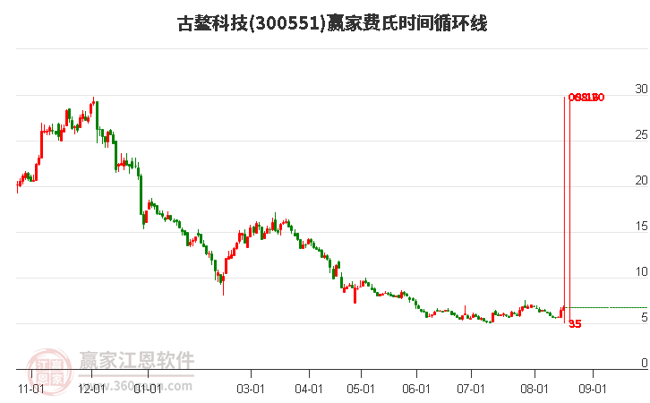 300551古鳌科技费氏时间循环线工具