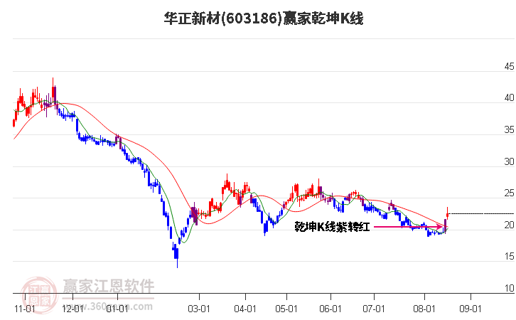 603186华正新材赢家乾坤K线工具