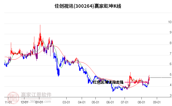 300264佳创视讯赢家乾坤K线工具