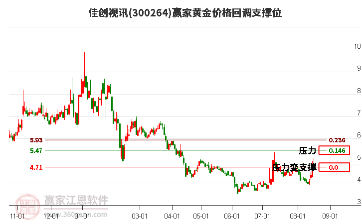 300264佳创视讯黄金价格回调支撑位工具