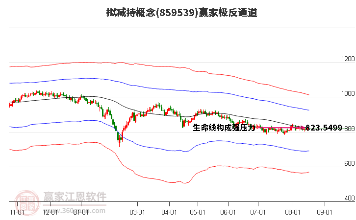 859539拟减持赢家极反通道工具