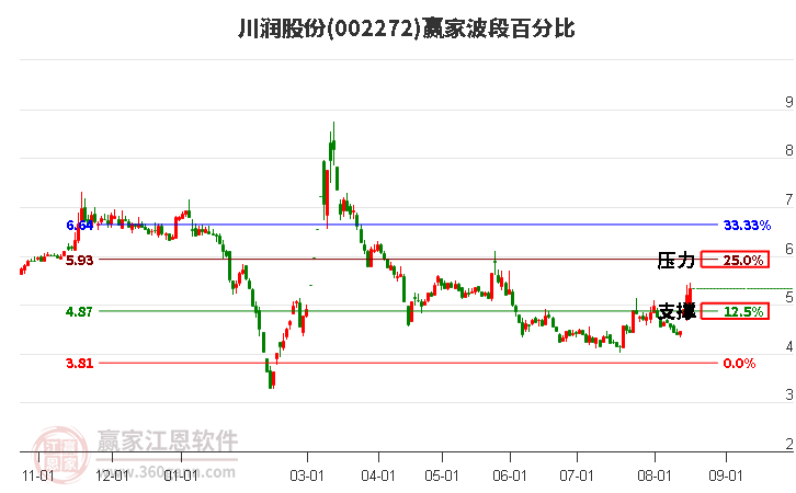 002272川润股份波段百分比工具