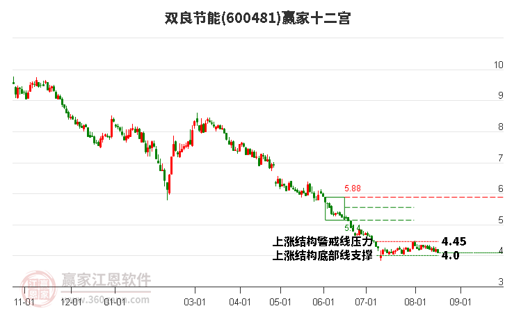 600481双良节能赢家十二宫工具