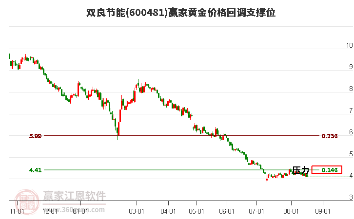 600481双良节能黄金价格回调支撑位工具