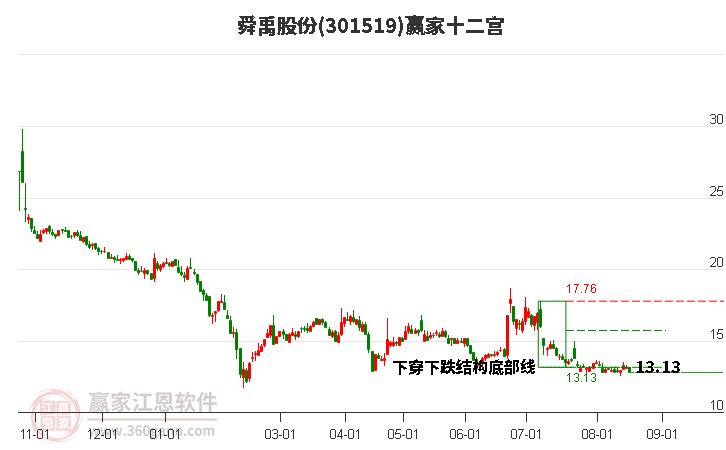 301519舜禹股份赢家十二宫工具