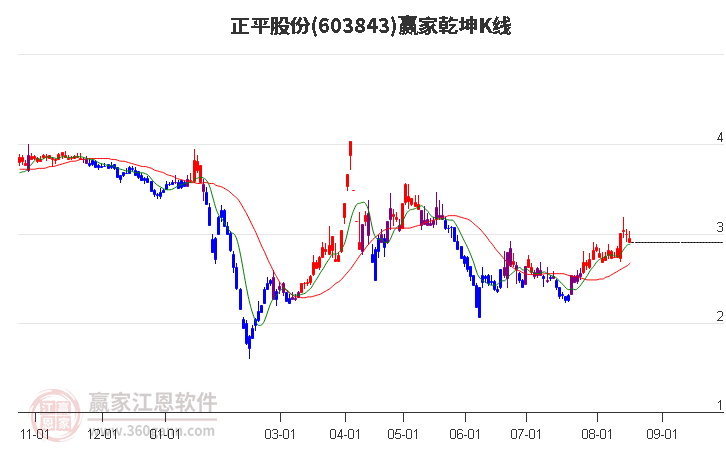 603843正平股份赢家乾坤K线工具