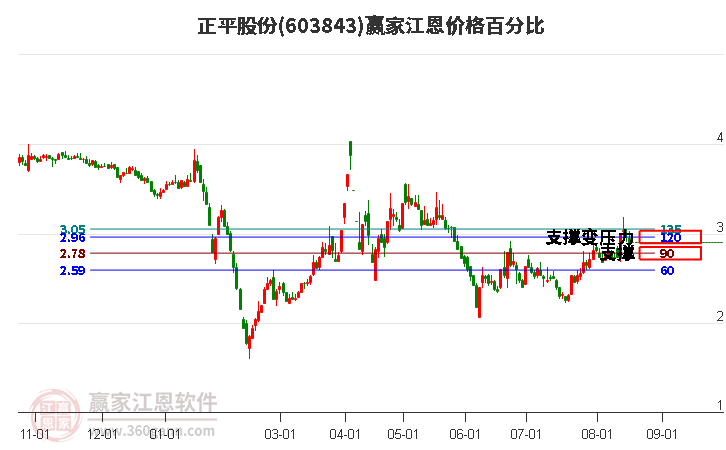 603843正平股份江恩价格百分比工具